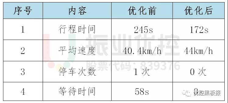 表1 鲁班路-大岭路路段东往西方向协调效果数据表（平峰期）