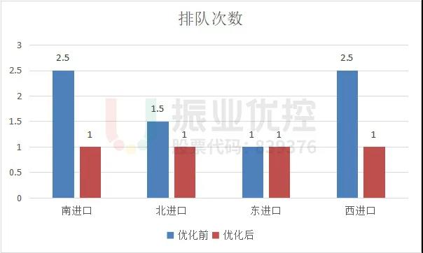 图12 优化前后排队次数对比图