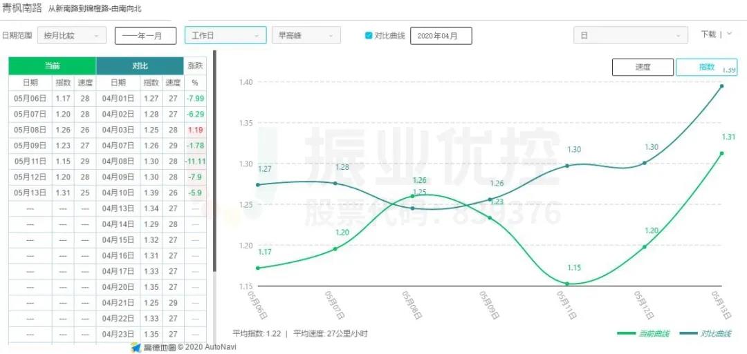 图9 青枫南路（南往北方向）优化前后延时指数对比