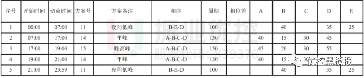 表6 丹阳路-洗耳路口配时方案（优化后）