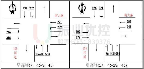 图7 路口流量流向分析图