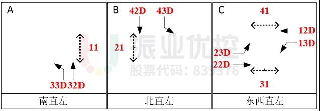 图4 路口放行相位（优化前）