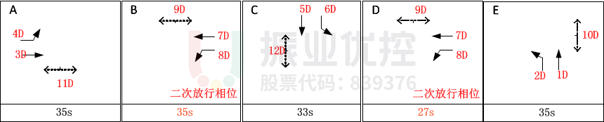 图5 路口优化后方案相位示意图