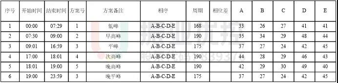 表1 路口配时（优化前）