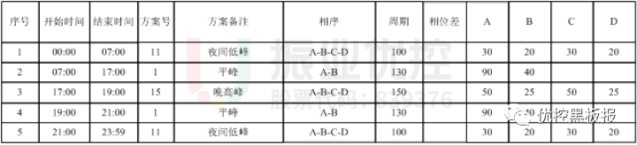 表3 丹阳路-塔寺路口配时方案（优化后）