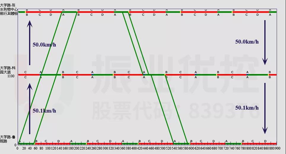 图9 鲁班路-大岭路路段绿波时距图（高峰期）