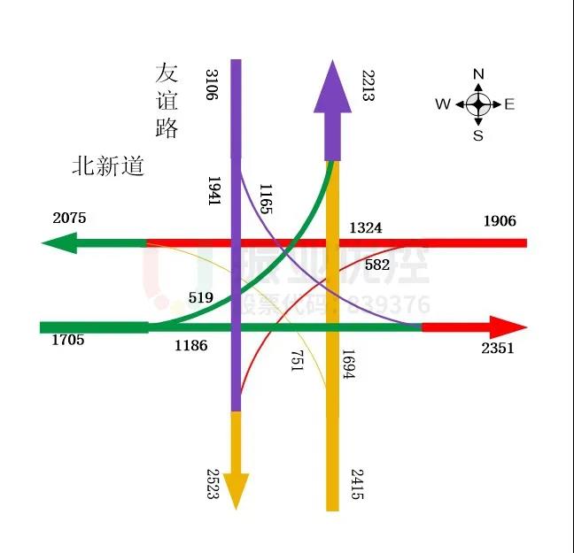 图2 高峰时段北新道-友谊路流量流向图