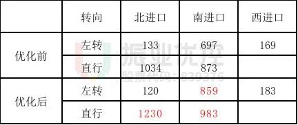 表4 晚高峰优化前后效率能力对比