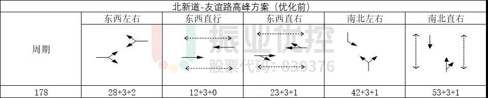 图4 高峰时期路口相位及配时情况（优化前）