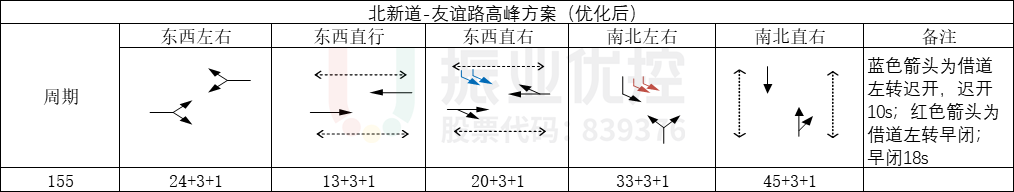 图7 高峰时期路口相位及配时情况（优化后）