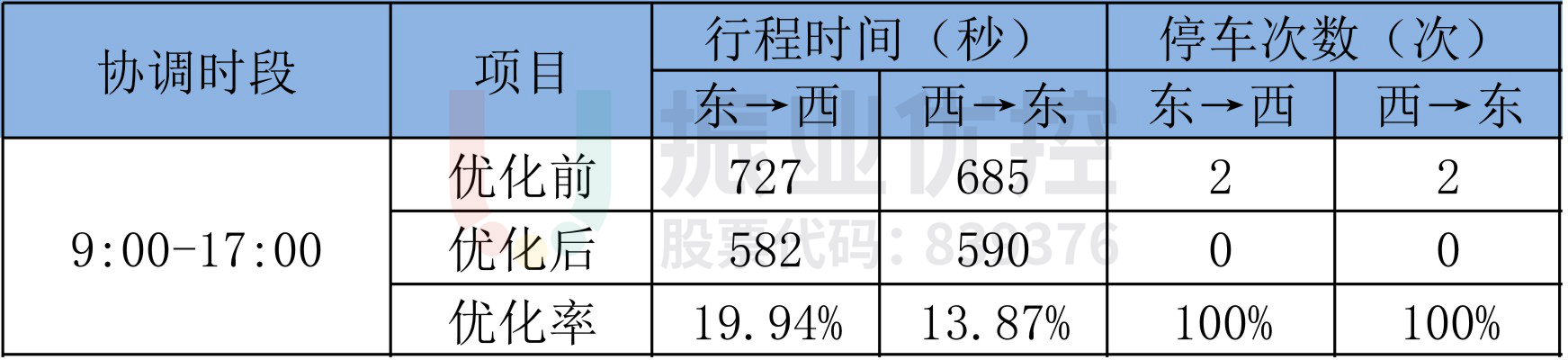 表3 东平路优化效果对比表