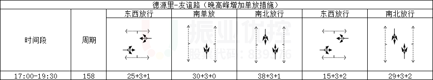 表6 德源里-友谊路（路口2）相位及配时情况表（优化后）