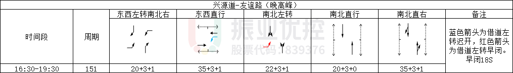 表1 兴源道-友谊路（路口3）相位及配时情况表（优化前）