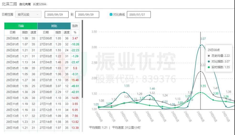 图12 优化前后拥堵指数对比