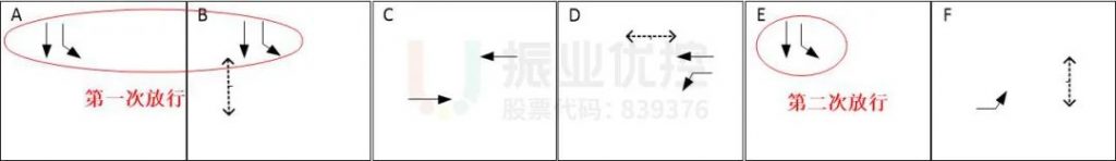 图9 “二次放行”相位图