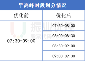 表1 优化前后早高峰时段划分情况