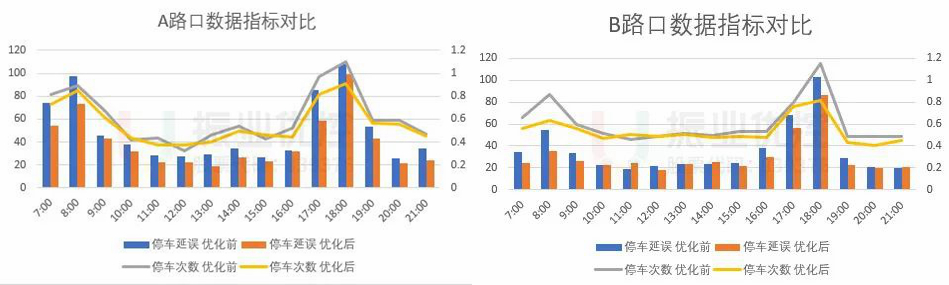 图7 两路口优化前后大数据平台数据指标对比情况