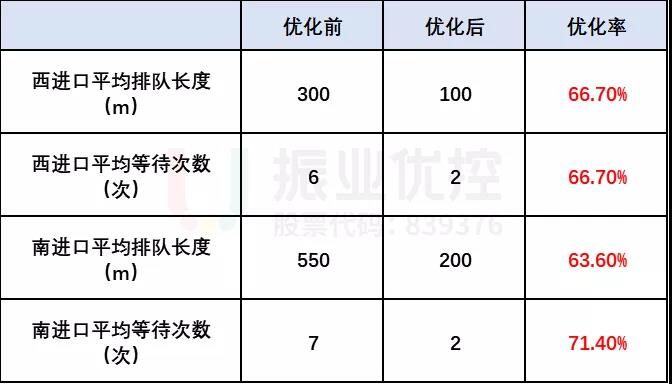 表3 优化前后西进口数据对比表