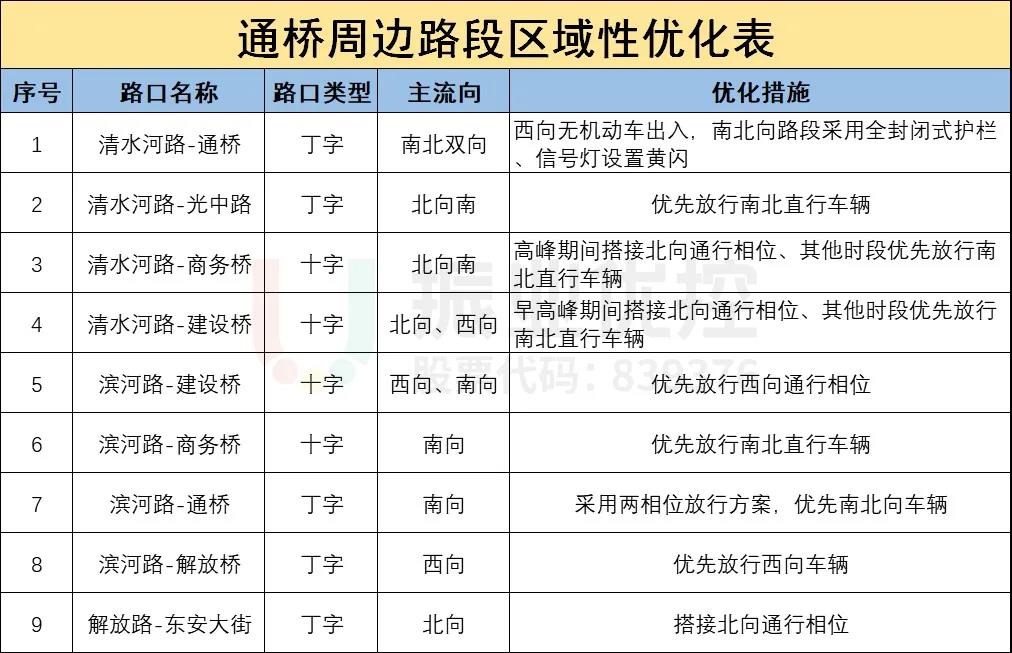 表1 区域优化方案表