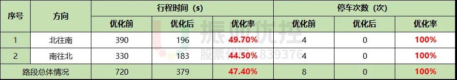 表4 中山路优化效果对比表