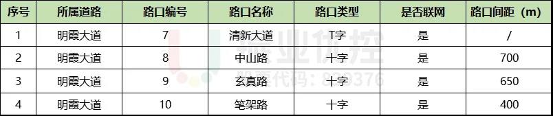 表1 明霞大道（清新大道-笔架路）路口情况表