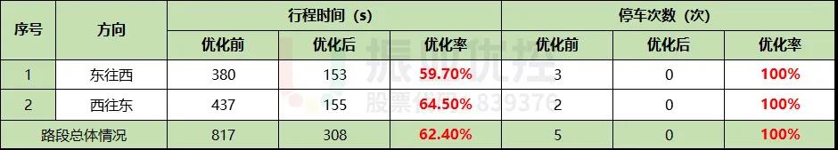 表3 明霞大道优化效果对比表