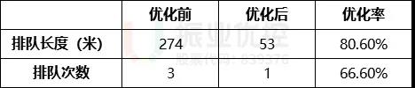 表1 路口早高峰排队数据优化前后对比表