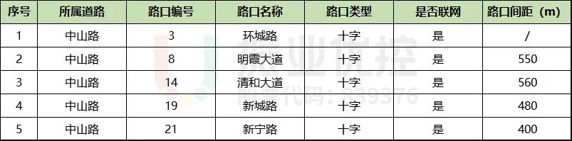 表2 中山路（环城路-新宁路）路口情况表