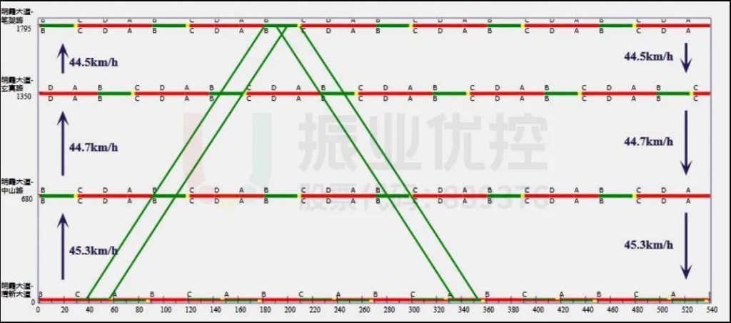 图3 明霞大道绿路时距图