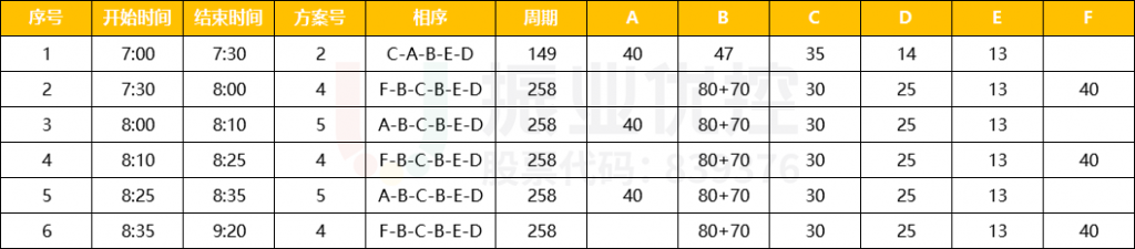 表5 路口早高峰配时方案表（优化后）