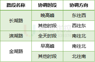 表4 各路段不同时段协调信息