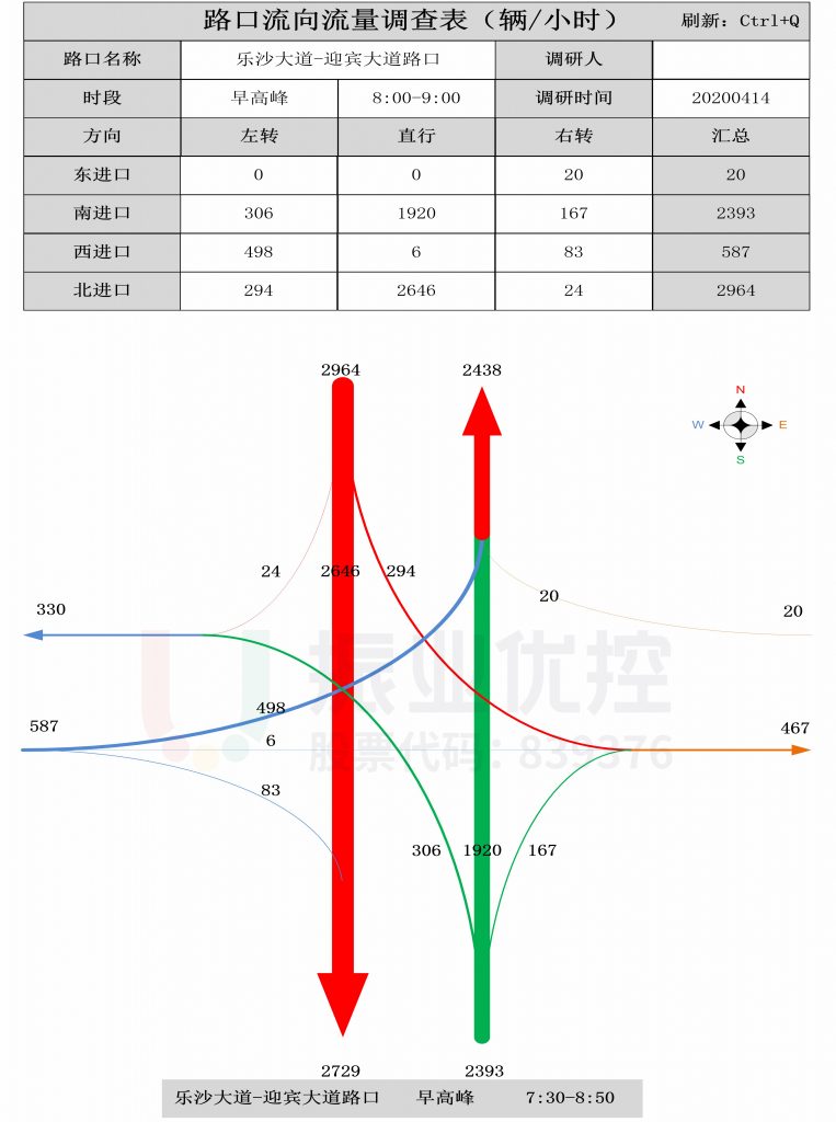 图4 乐沙大道-迎宾大道路口早高峰流量流向分析图