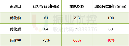 表4 路口晚高峰优化效果数据对比表