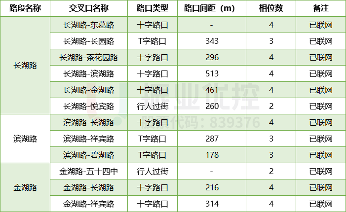 表1 长湖路、滨湖路、金湖路共10个路口情况表