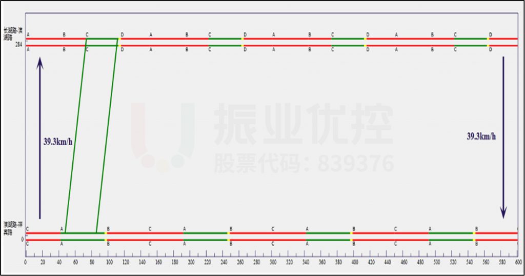 图4 滨湖路南向北协调时距图