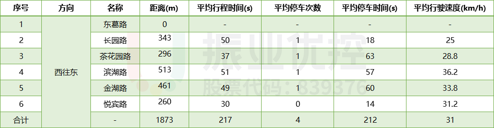 表2 长湖路（东葛路-悦宾路）路段平峰现状运行指标