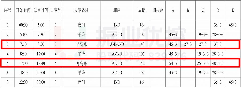 表3 路口调整配时表（优化后）