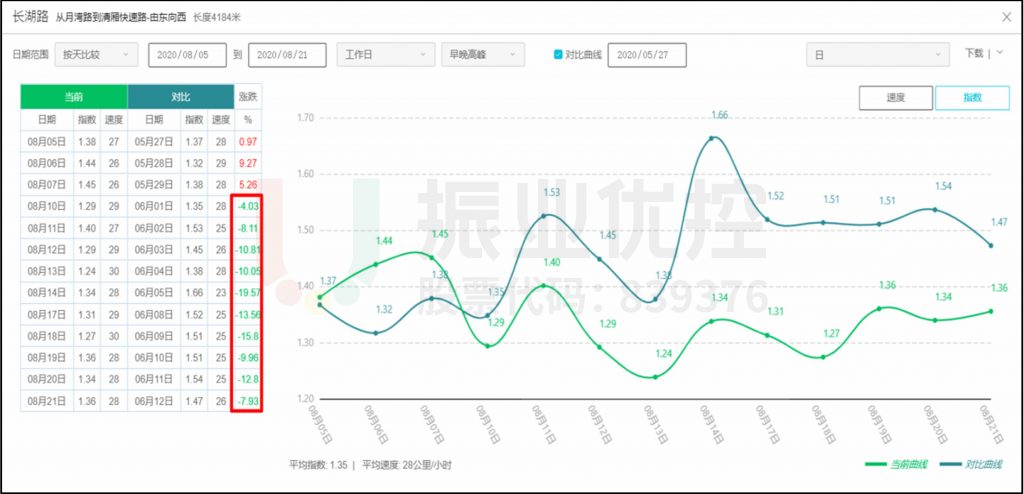 图8 长湖路高峰时段优化前后高德拥堵指数对比