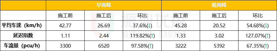 表1 金山大道下行（G85往古木峰方向）早晚高峰运行指数