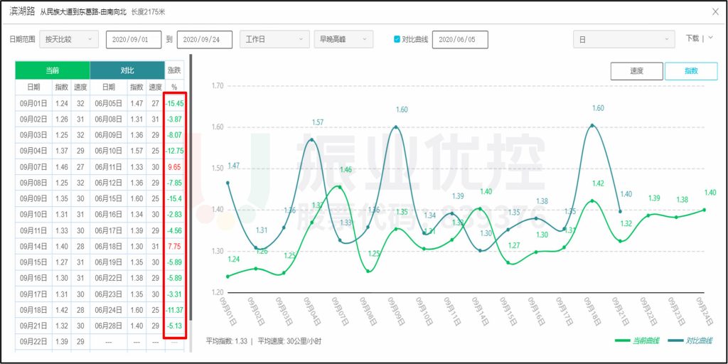 图9 滨湖路高峰时段优化前后高德拥堵指数对比