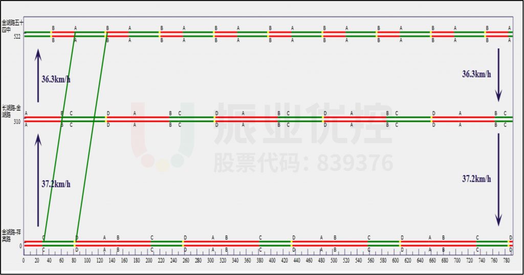 图5 金湖路南往北协调时距图