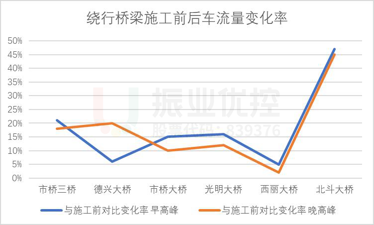 图16 绕行桥梁施工前后高峰流量对比