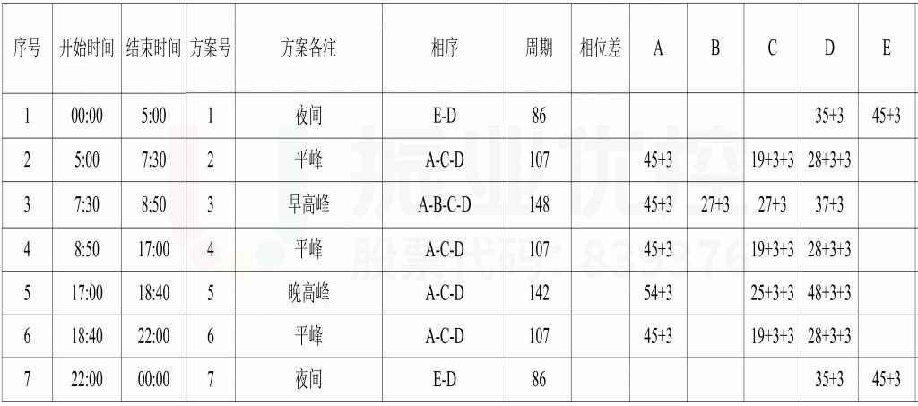 表2 路口信号控制方案（优化后）