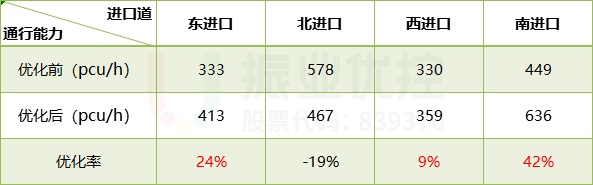 表5 路口早高峰通行能力对比表