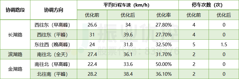 表5 三条路段优化前后效果对比