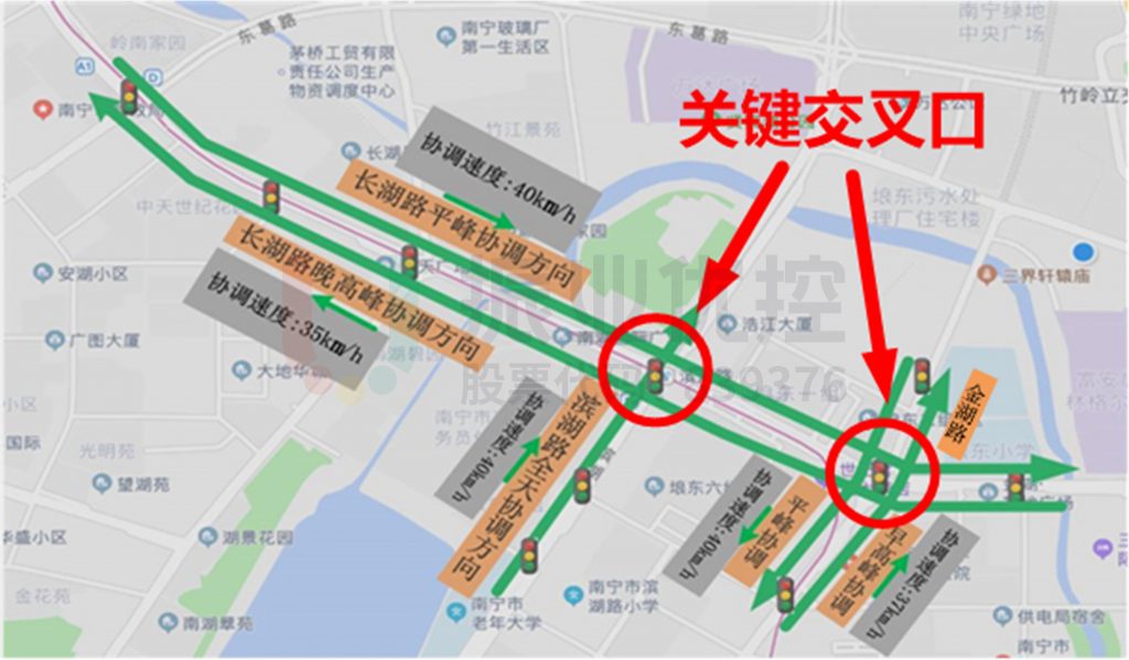 图2 两纵一横协调思路