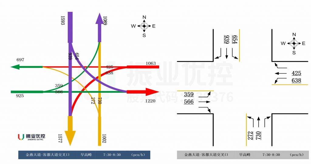 图3 早高峰各进口车流分布图