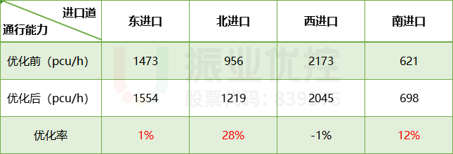 表2 路口晚高峰通行能力对比表