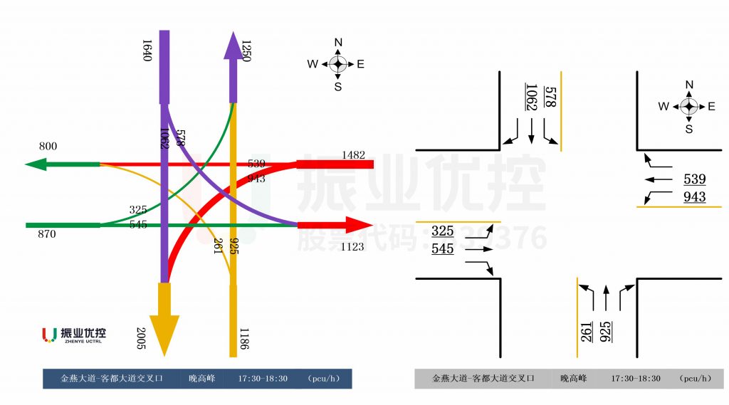 图4 晚高峰各进口车流分布图