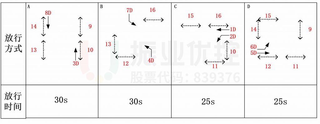 图6 当前交叉口放行方式及全天配时方案